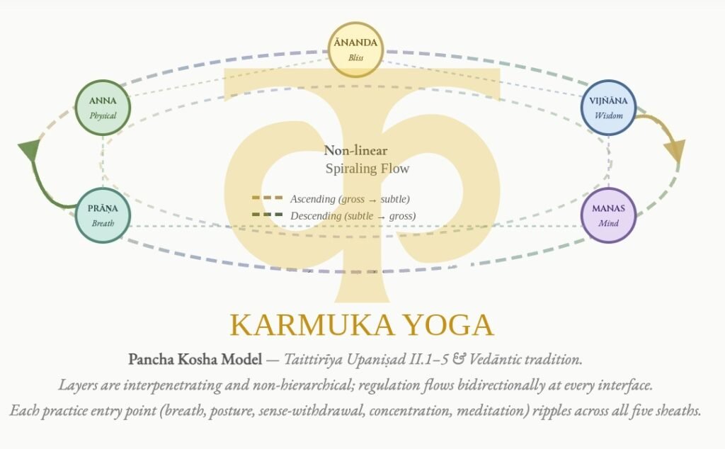 Karmuka Yoga Pancha Koshas