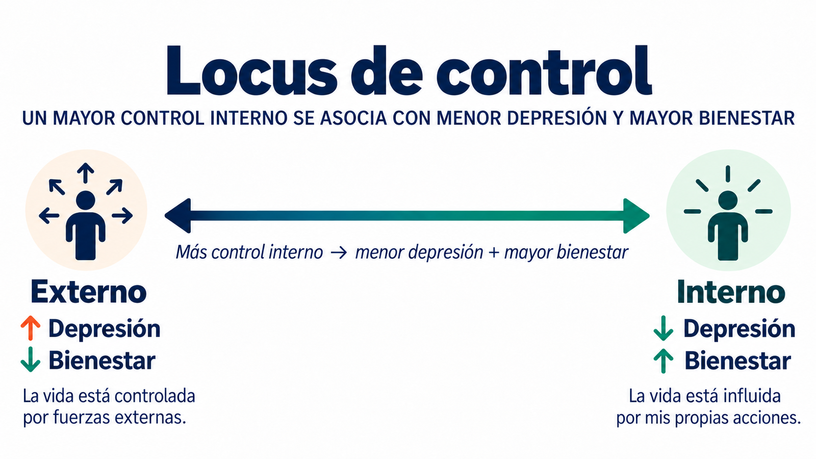 Comparación del locus de control externo e interno y su asociación con la depresión y el bienestar.
